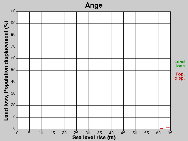 Ånge, förluster, HNH +0,0-65,0 m