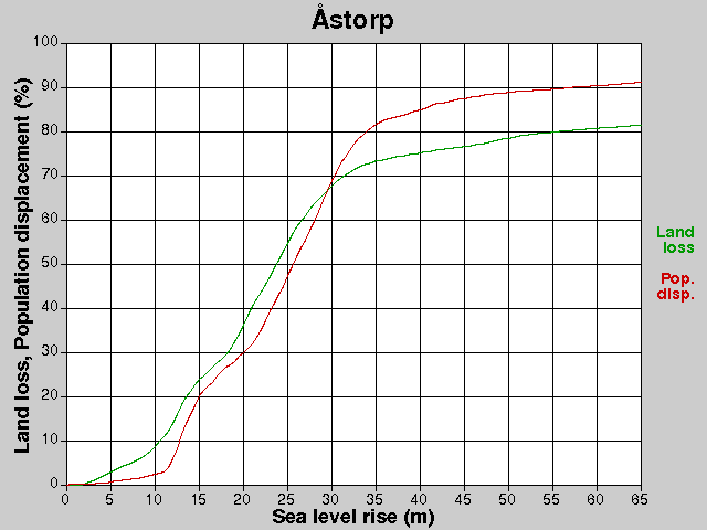 Åstorp, förluster, HNH +0,0-65,0 m