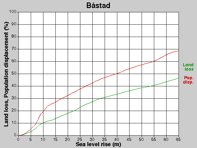 Båstad, förluster, HNH +0,0-65,0 m