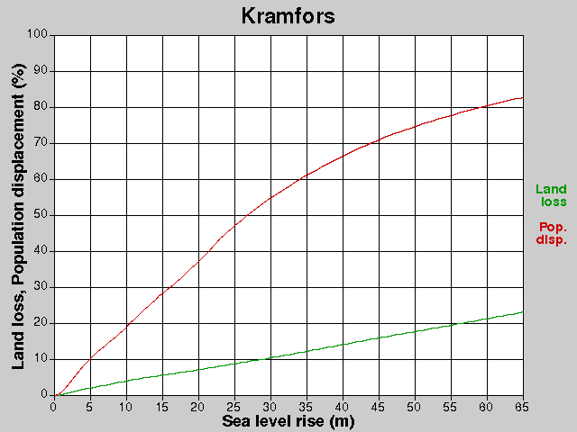 Kramfors, förluster, HNH +0,0-65,0 m