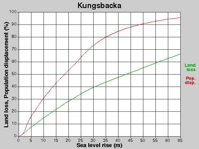 Kungsbacka, förluster, HNH +0,0-65,0 m