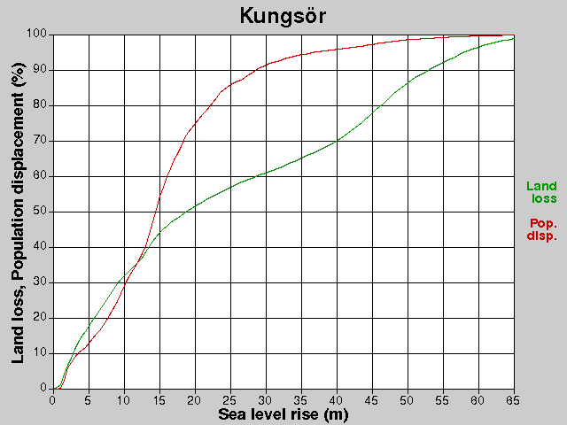 Kungsör, förluster, HNH +0,0-65,0 m