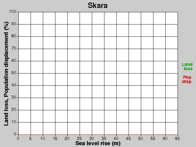 Skara, förluster, HNH +0,0-65,0 m