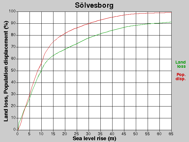 Sölvesborg, förluster, HNH +0,0-65,0 m