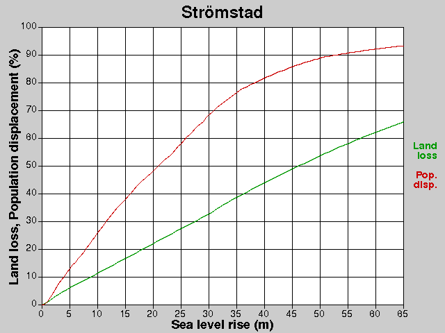 Strömstad, förluster, HNH +0,0-65,0 m