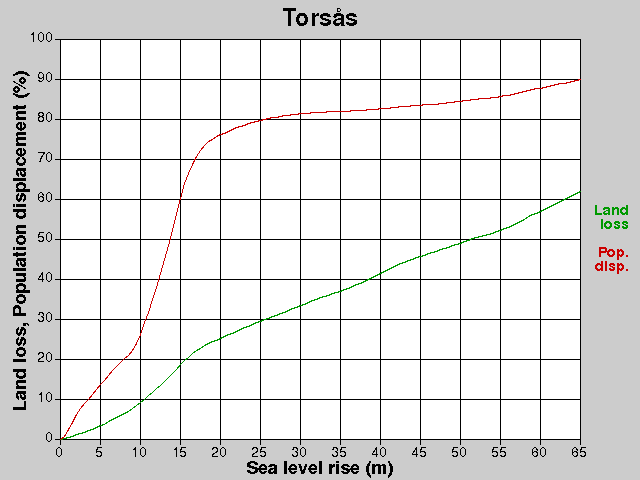 Torsås, förluster, HNH +0,0-65,0 m