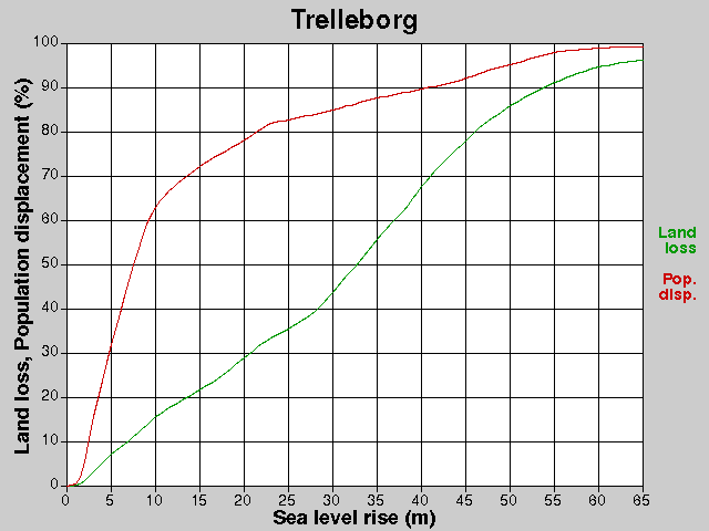 Trelleborg, förluster, HNH +0,0-65,0 m