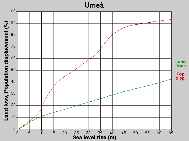 Umeå, förluster, HNH +0,0-65,0 m